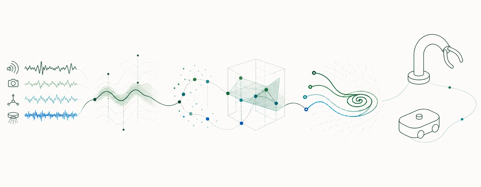 A visual flow connecting sensing and state estimation, Koopman learning, nonlinear control, and autonomous robotics.
